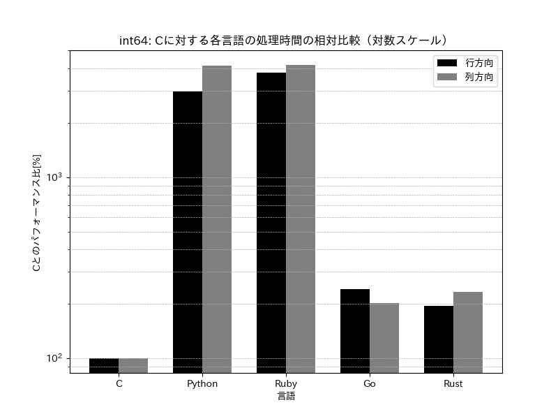 C 言語を基準とした処理時間の比較