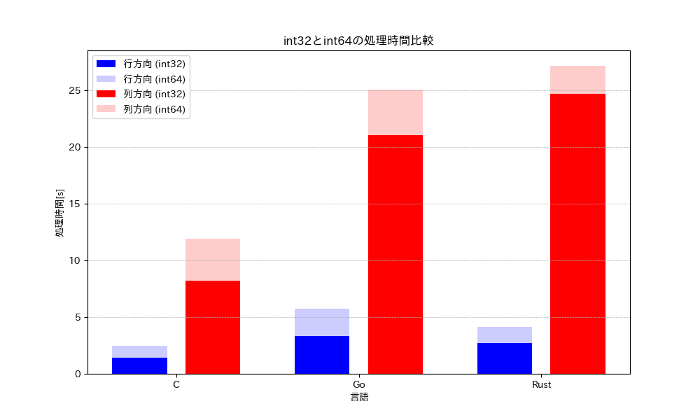 int32とint64の処理時間比較