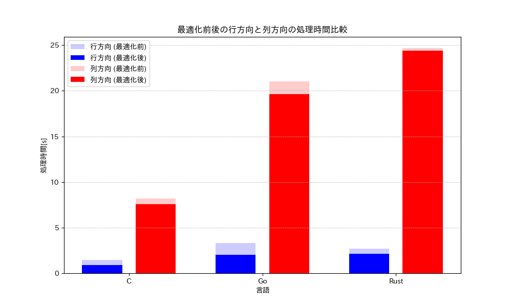 最適化前後の各言語の処理時間比較