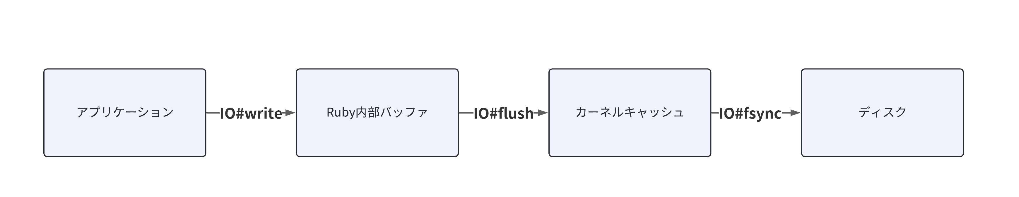 アプリケーション -IO#write-> Ruby内蔵バッファ -IO#flush-> カーネルキャッシュ -IO#fsync-> ディスク