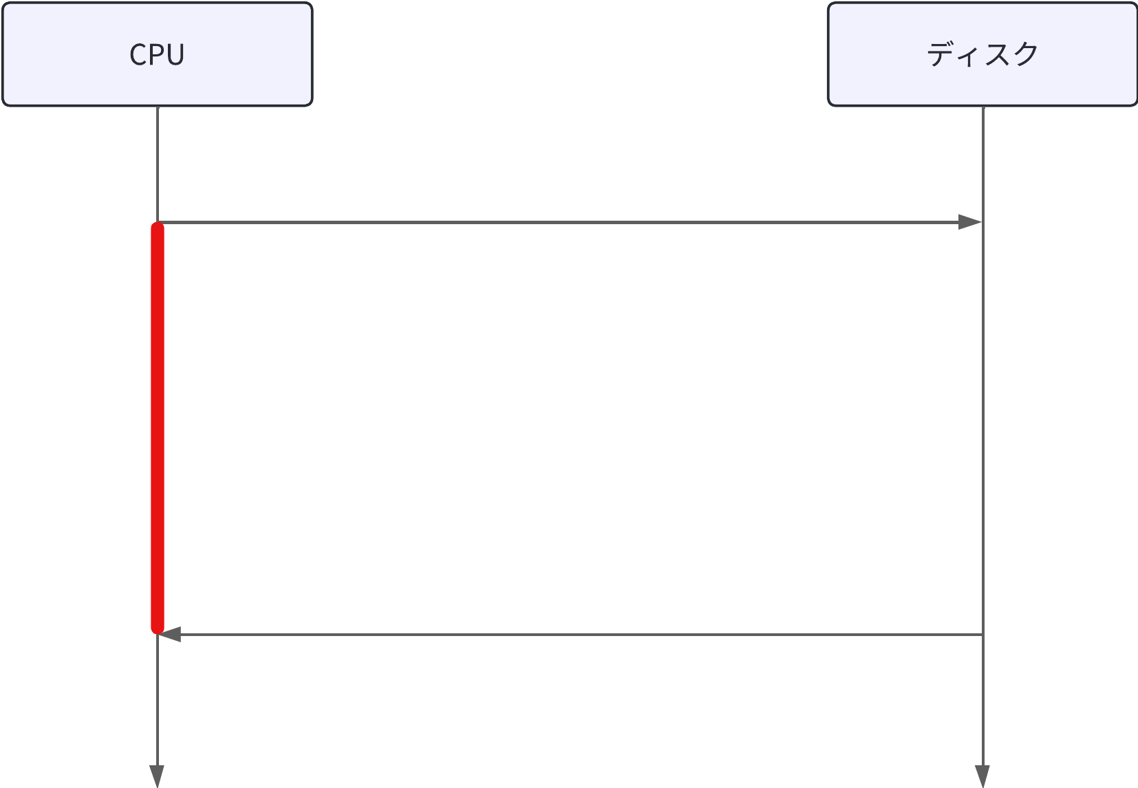 ディスクへの書き込みを待つ間、CPUの処理が止まる図。