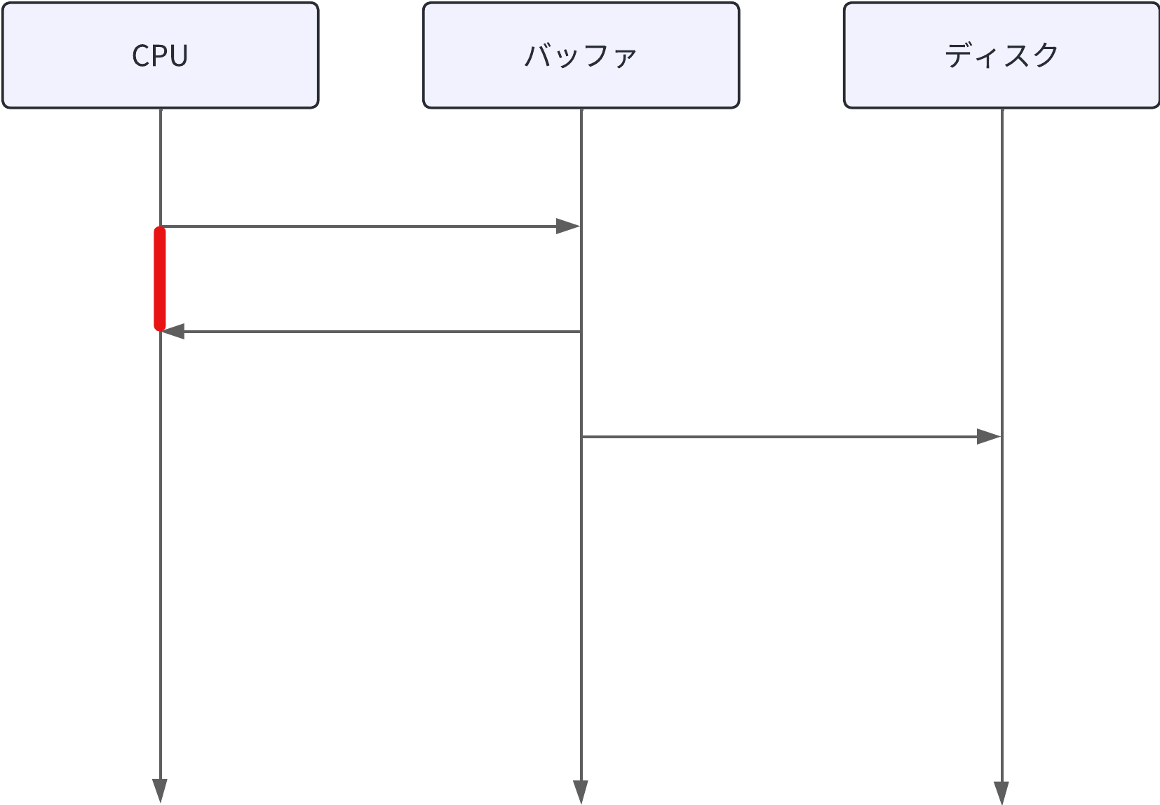 バッファ領域への書き込みが完了次第CPUに制御が戻るため、待ち時間が大幅に短くなっている図。バッファ領域からディスクへの書き込みは後で非同期的に実行されている。