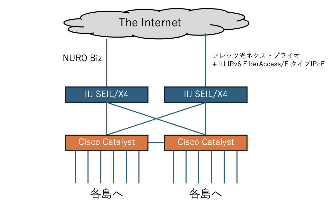 ネットワーク構成