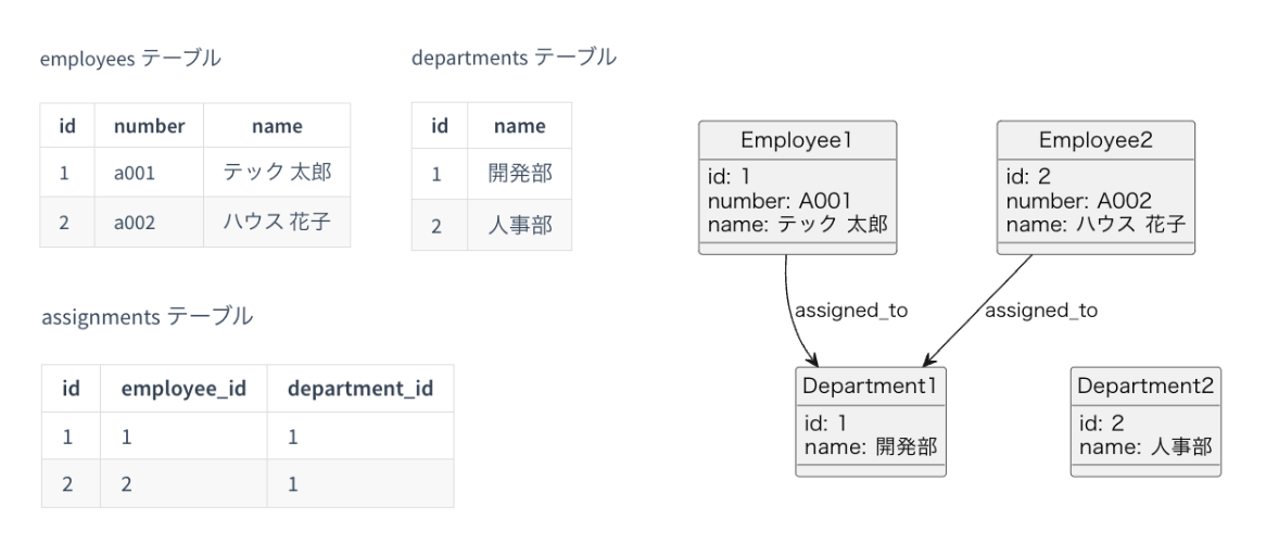 RDBとグラフDBの違い