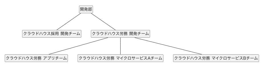 部署モデルの例 - 木構造