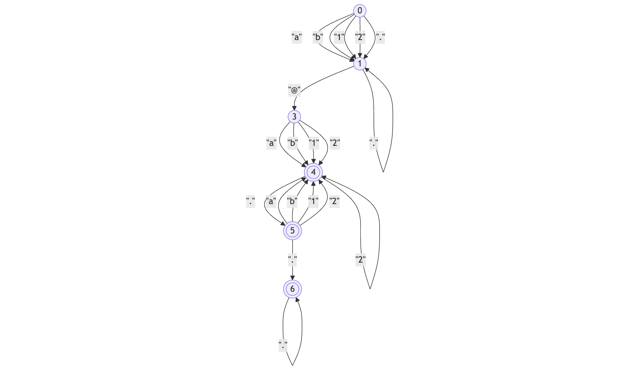 手書きのバリデーションのDFA