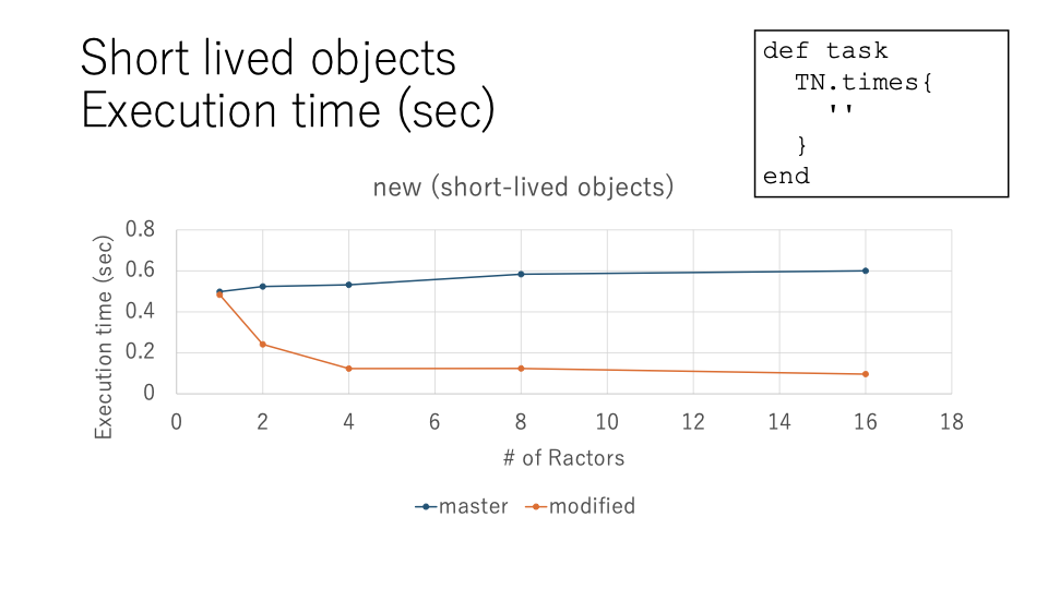Short lived objectsでの結果