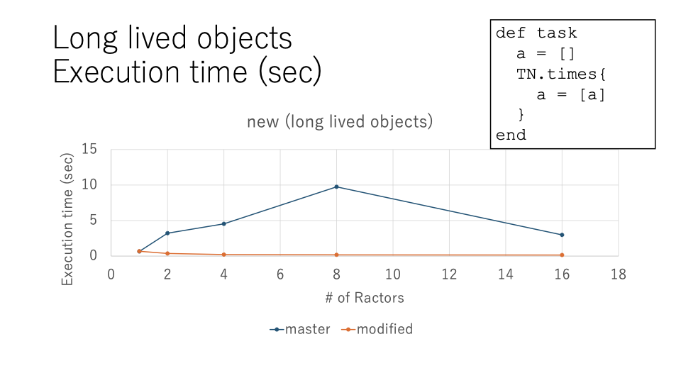 Long lived objectsでの結果