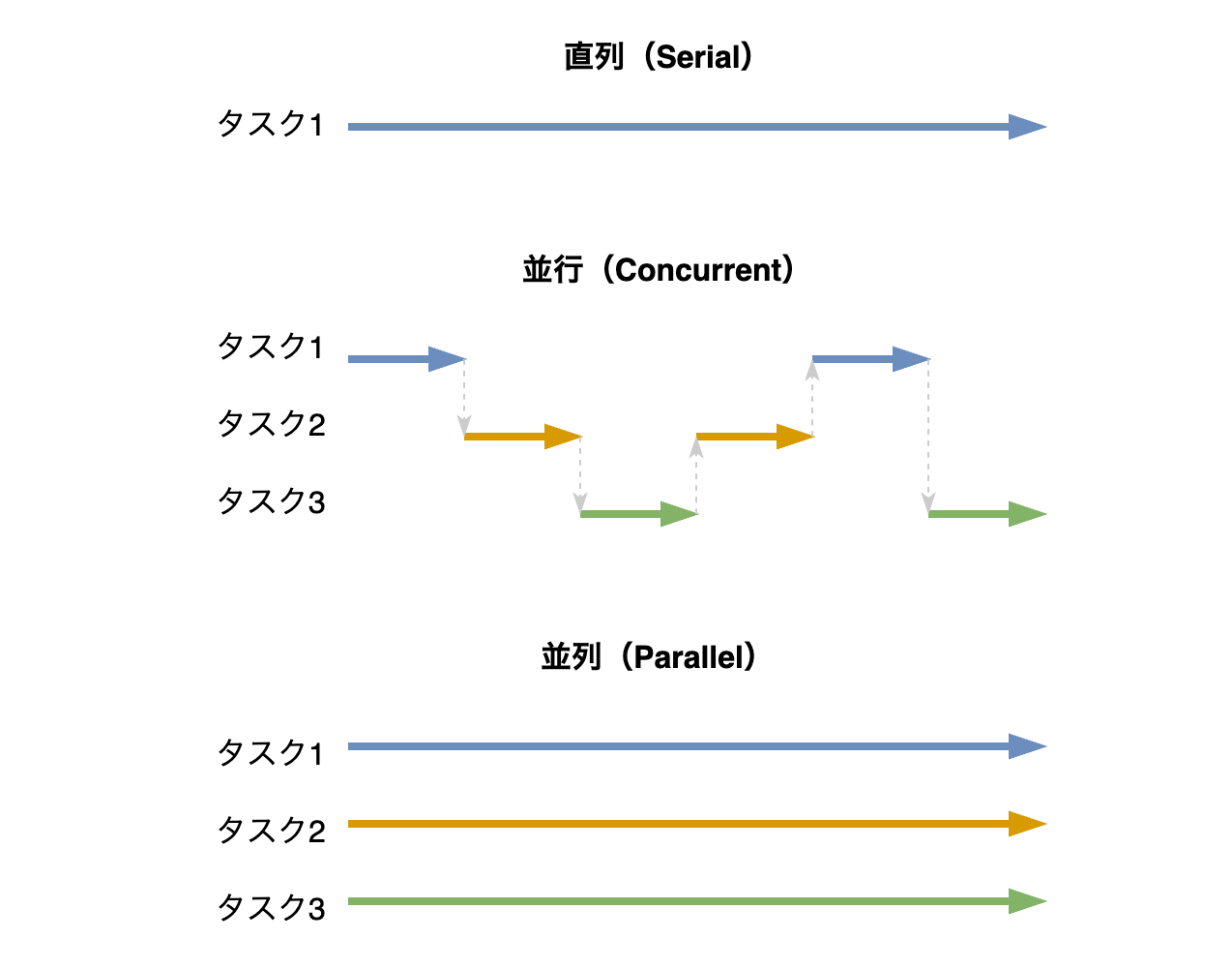 直列・並行・並列の図示