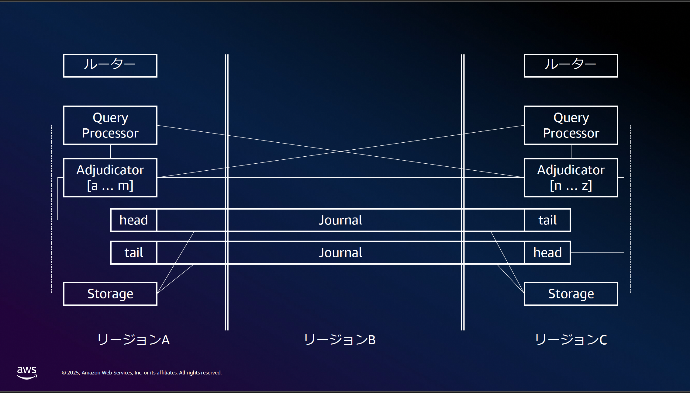 DSQLのアーキテクチャ