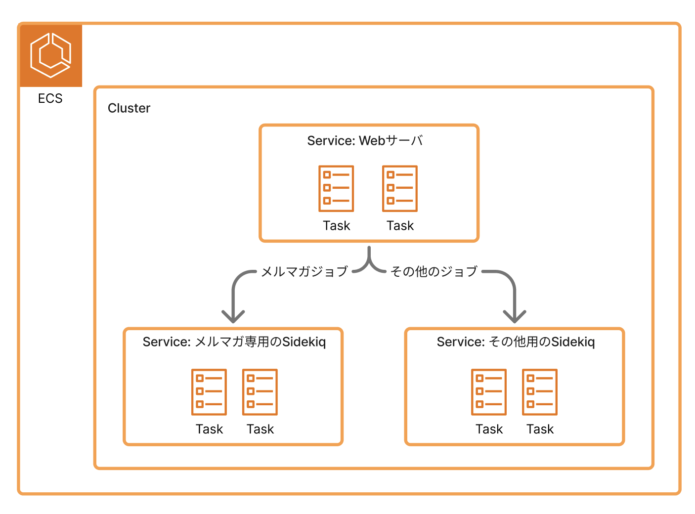 Sidekiq server分離のイメージ