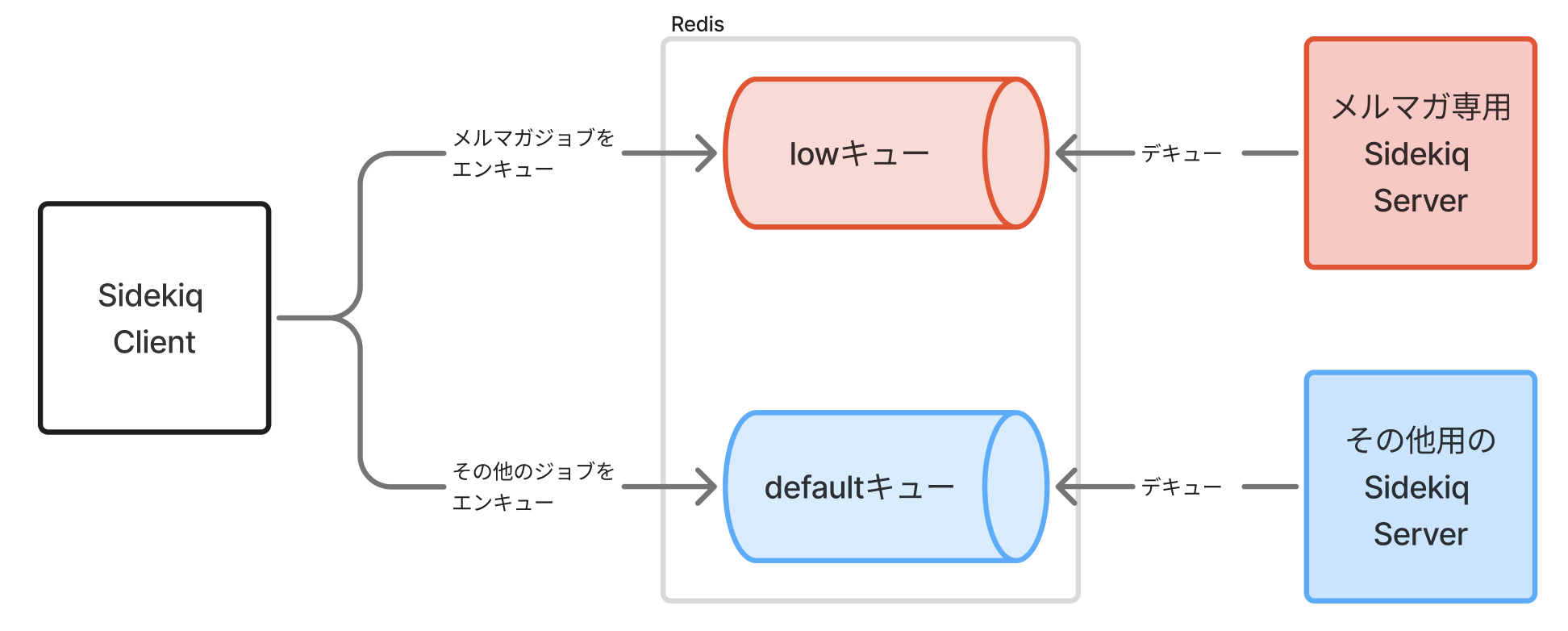 Sidekiqのnamed queueの仕組み
