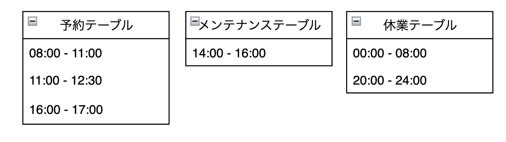 各テーブル