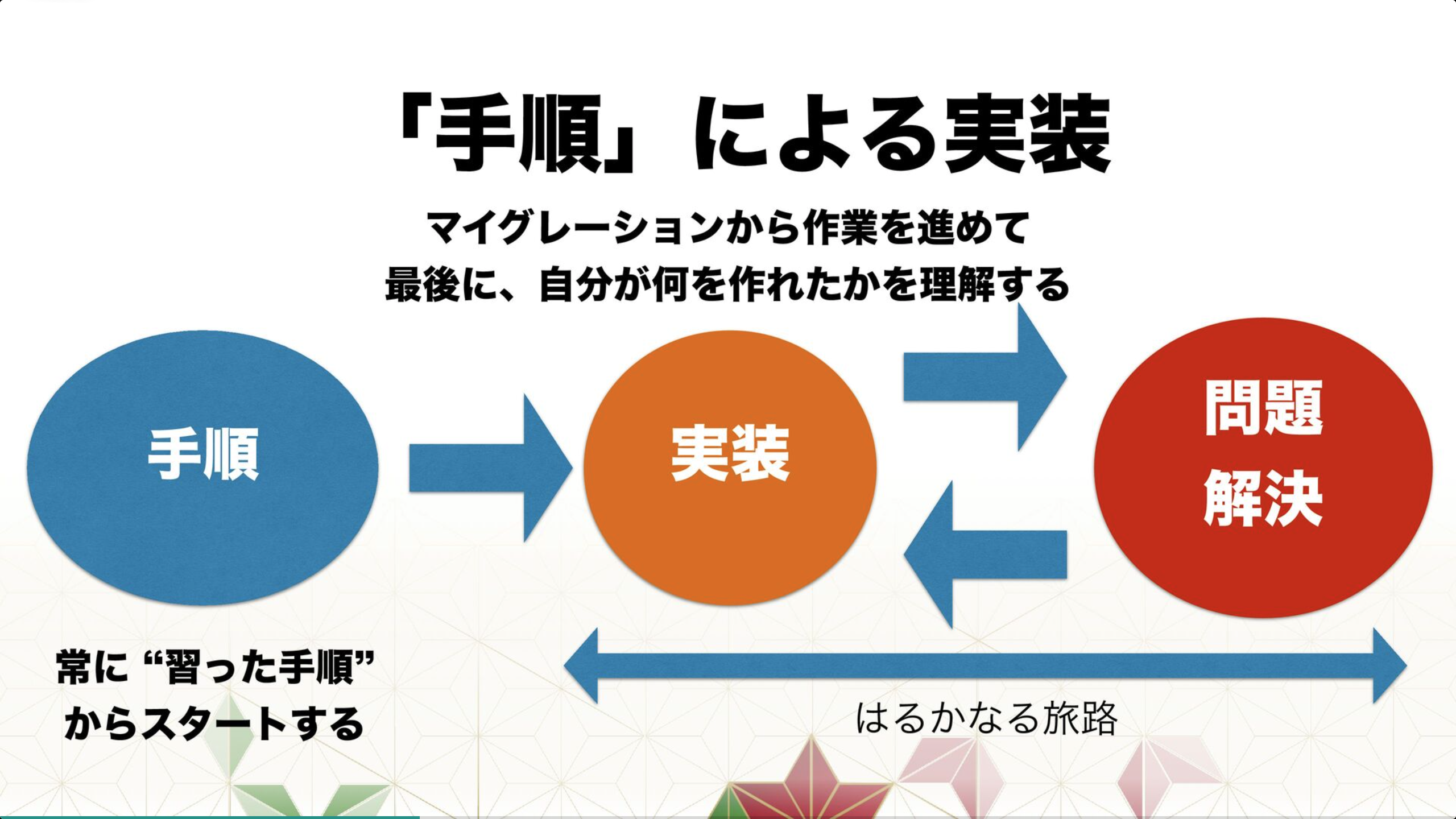 手順による実装