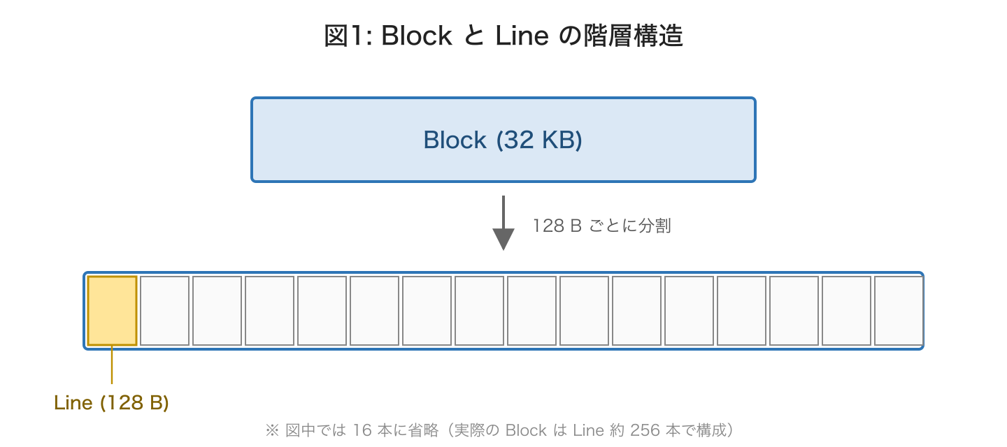 図1: Block と Line の階層構造