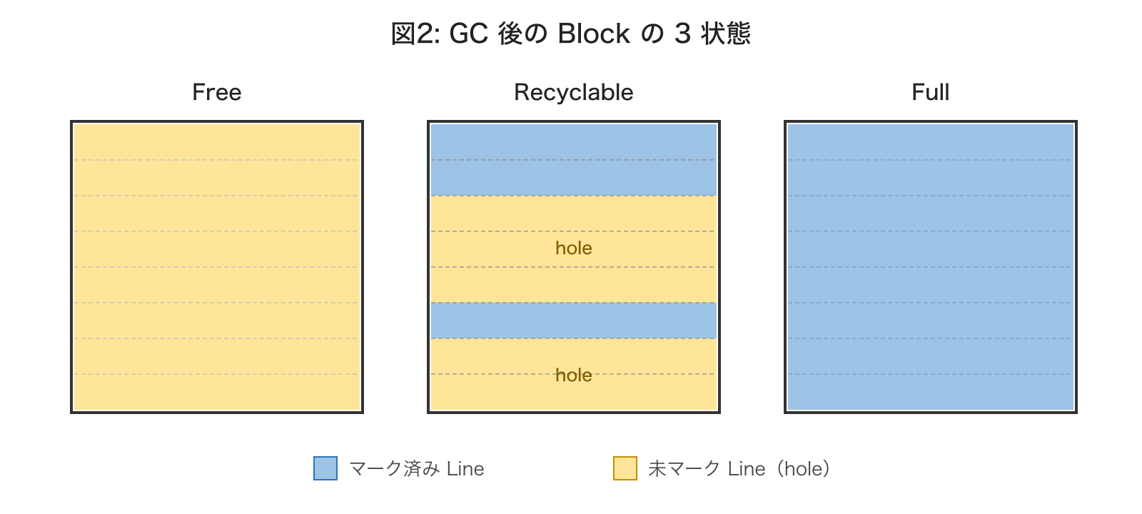 図2: GC 後の Block の 3 状態