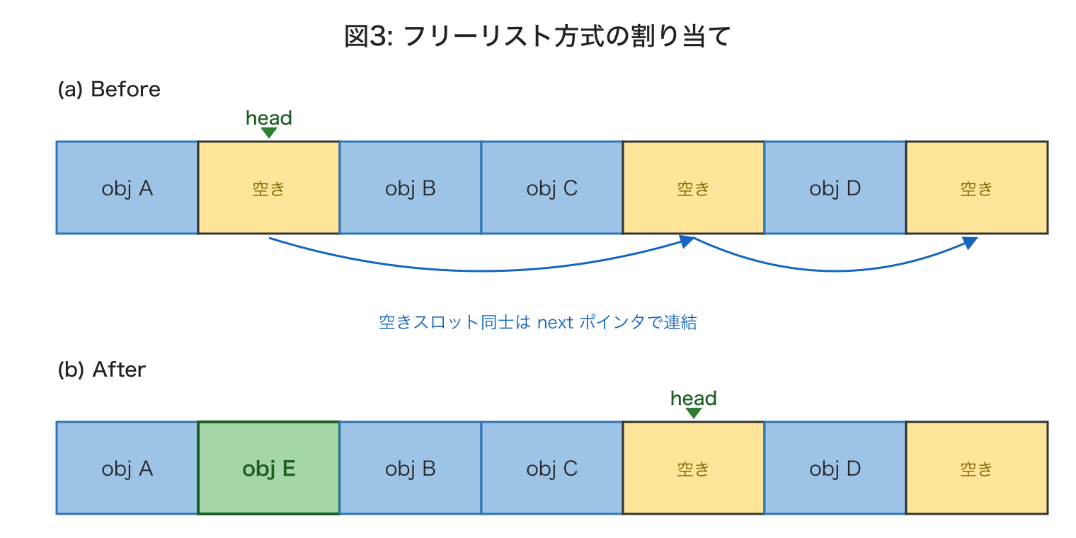 図3: フリーリスト方式の割り当て