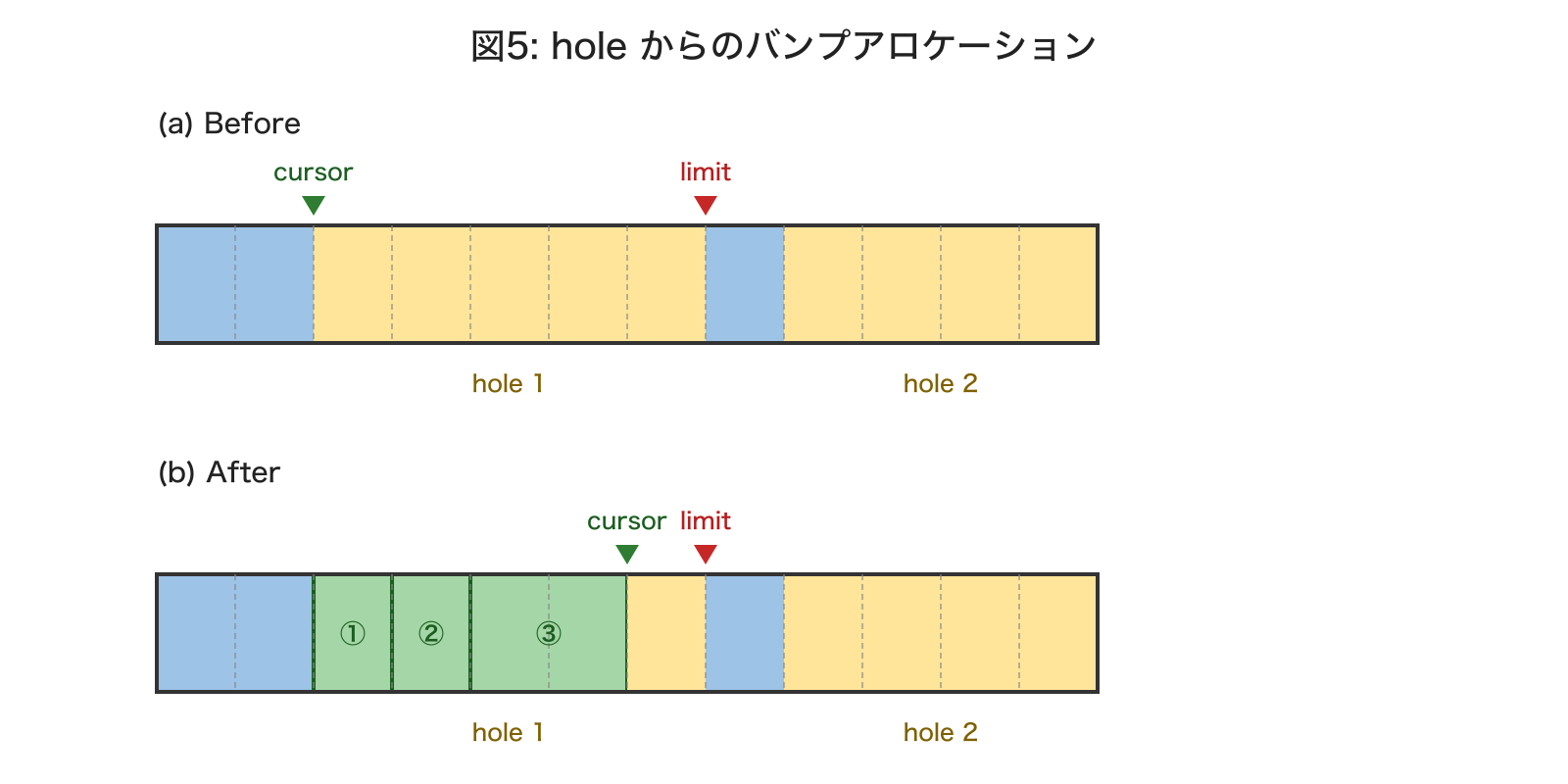 図5: hole からのバンプアロケーション