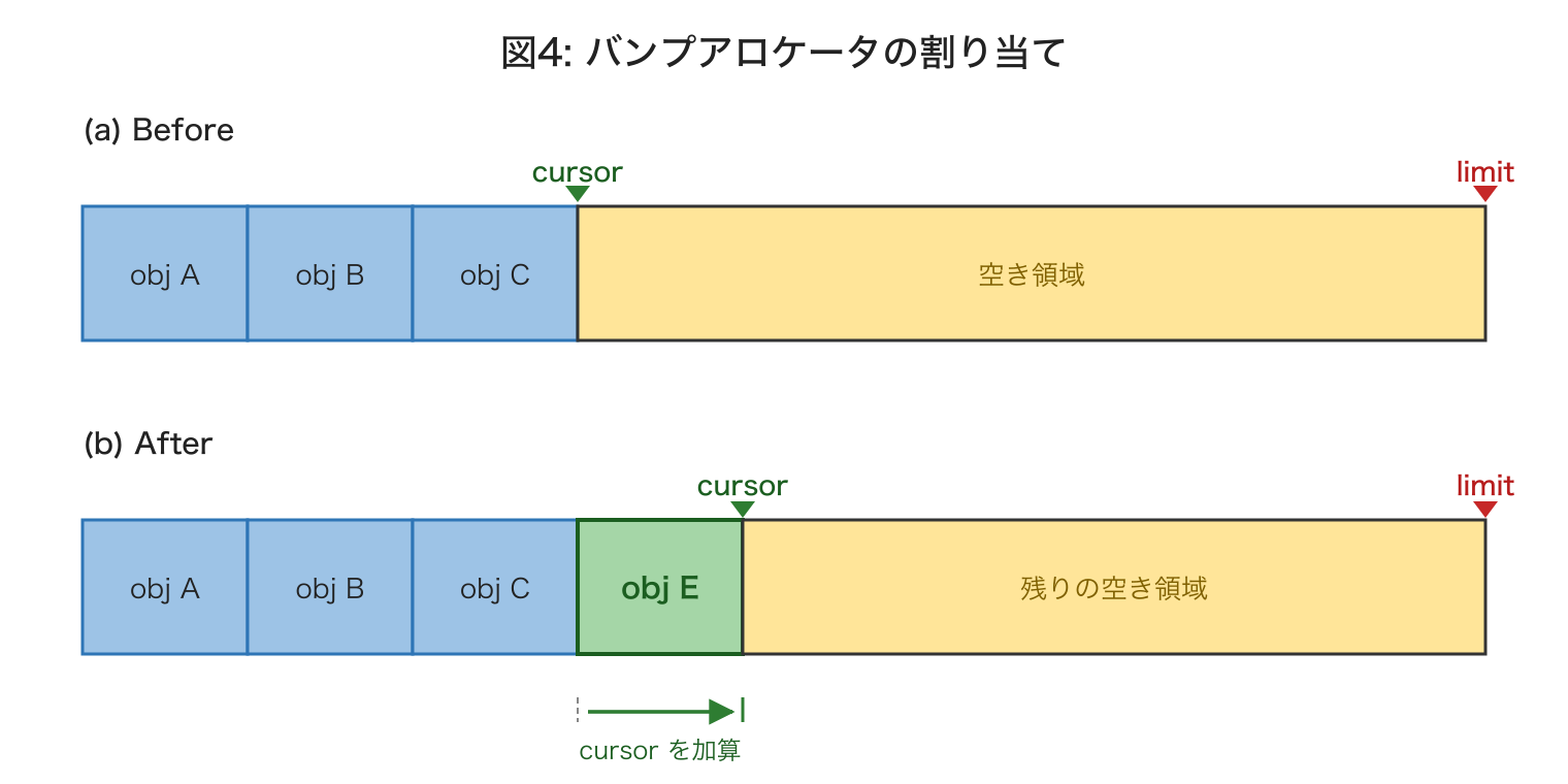 図4: バンプアロケータの割り当て