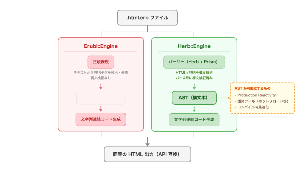 Erubi::EngineとHerb::Engineの処理フロー比較