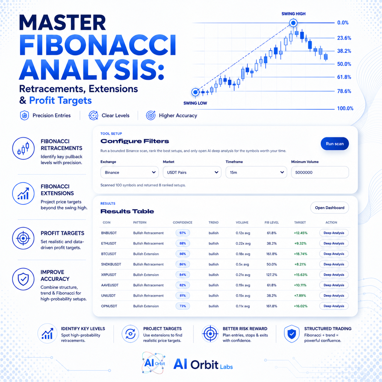 Master Fibonacci Analysis: Retracements, Extensions & Profit Targets
