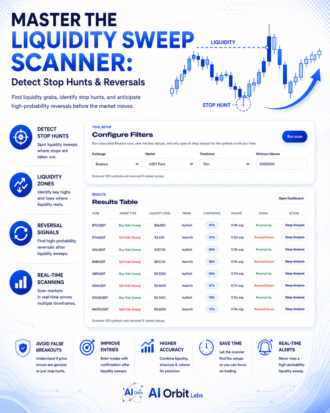 Master the Liquidity Sweep Scanner: Detect Stop Hunts & Reversals