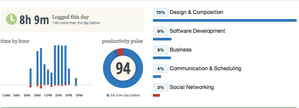 Tuesday Productivity