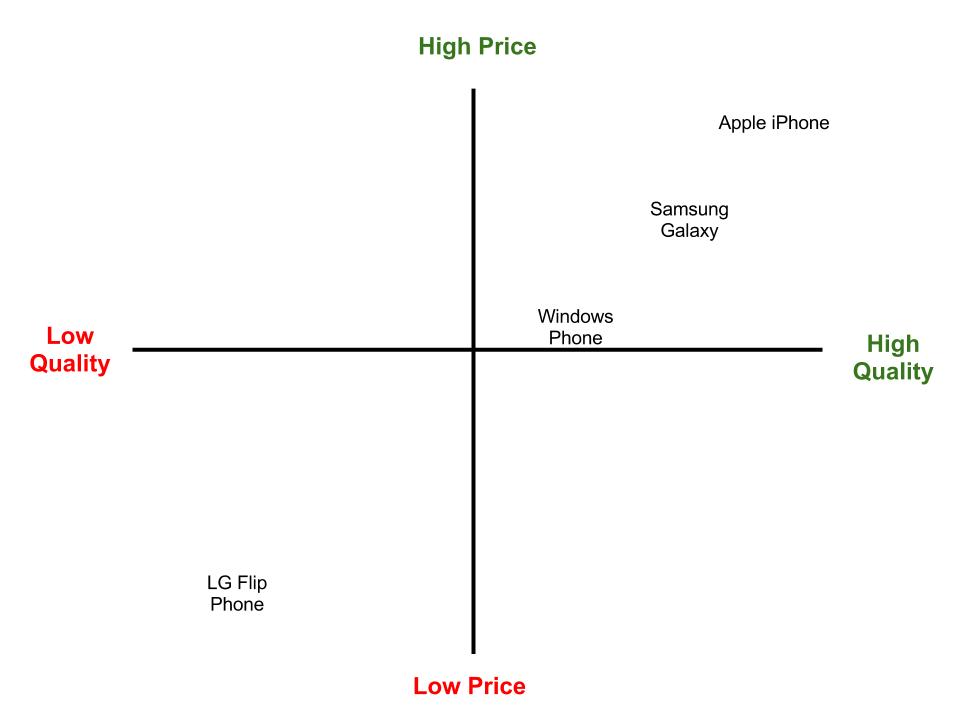 Apple Perceptual Map