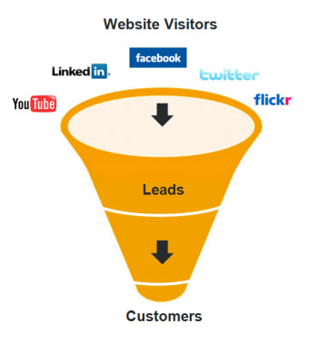 Social Media Visitor Funnel