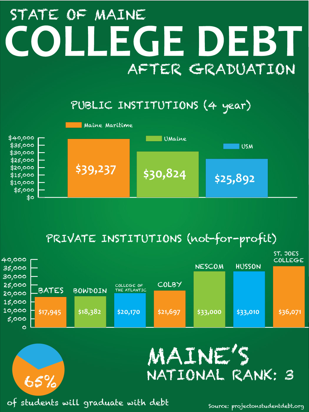 Maine Graduates' Debt after College [Infographic]