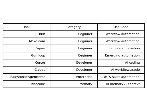 Agentic tools being used in different categories