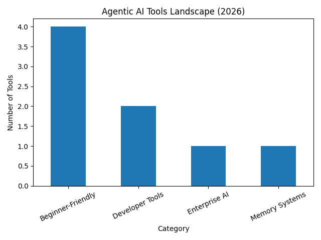 Agentic AI tools comparison