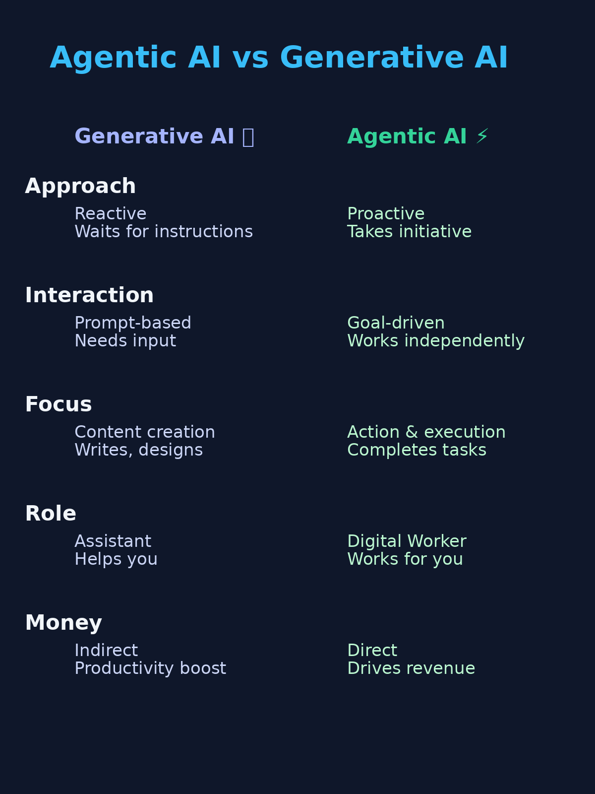 difference between agentic AI and generative AI 