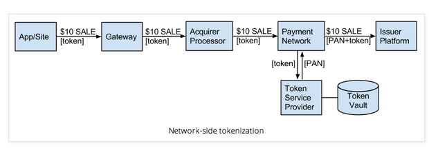 tokenization