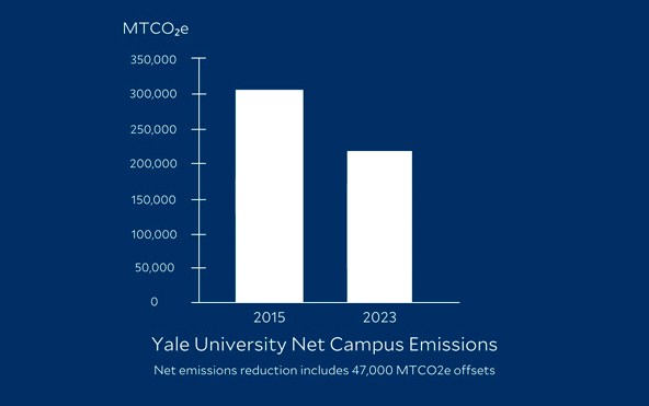 yale-campus-net-emissions