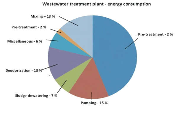 water-treatment-energy-consumption-heat-recovery
