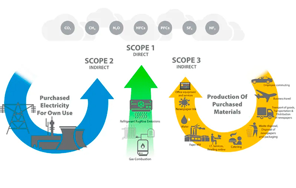 difference-scope-1-2-3-emissions