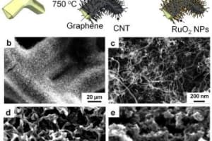 Graphene Supercapacitors Outperform Commercial