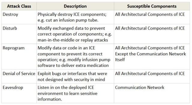 Five IoT hacking attacks that can risk lives. Examples from an integrated clinical environment (ICE). (Table from the Industrial Internet Consortium.)