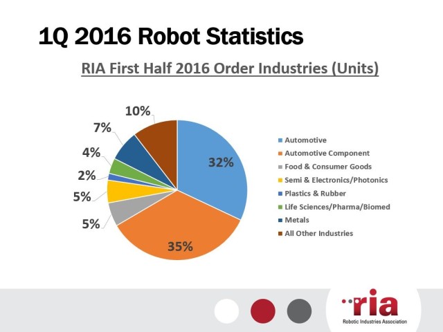 Non-automotive applications accounted for 35 percent of all industrial robot orders in the first quarter of 2016. (Image courtesy of the Robotic Industries Association.)