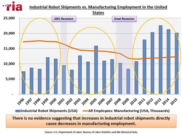 A surge in shipments of industrial robots seems to have no effect on employment rates in the manufacturing industry according to findings from the RIA. (Image courtesy the Robotic Industries Association.)