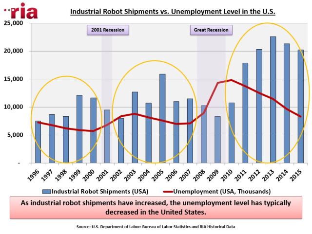 Research presented by the RIA points out a disconnect between industrial robot shipments to customers and rising unemployment. (Image courtesy of the Robotic Industries Association.)