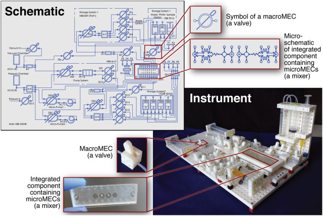 MEC modules can be assembled into complex research instruments for macro- and microfluidics and more. (Image courtesy of PLOS ONE.)