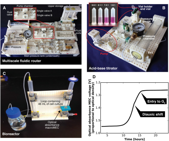 Three of the instruments assembled include a fluidic router, acid-basetitrator and bioreactor. (Image courtesy of PLOS ONE.)
