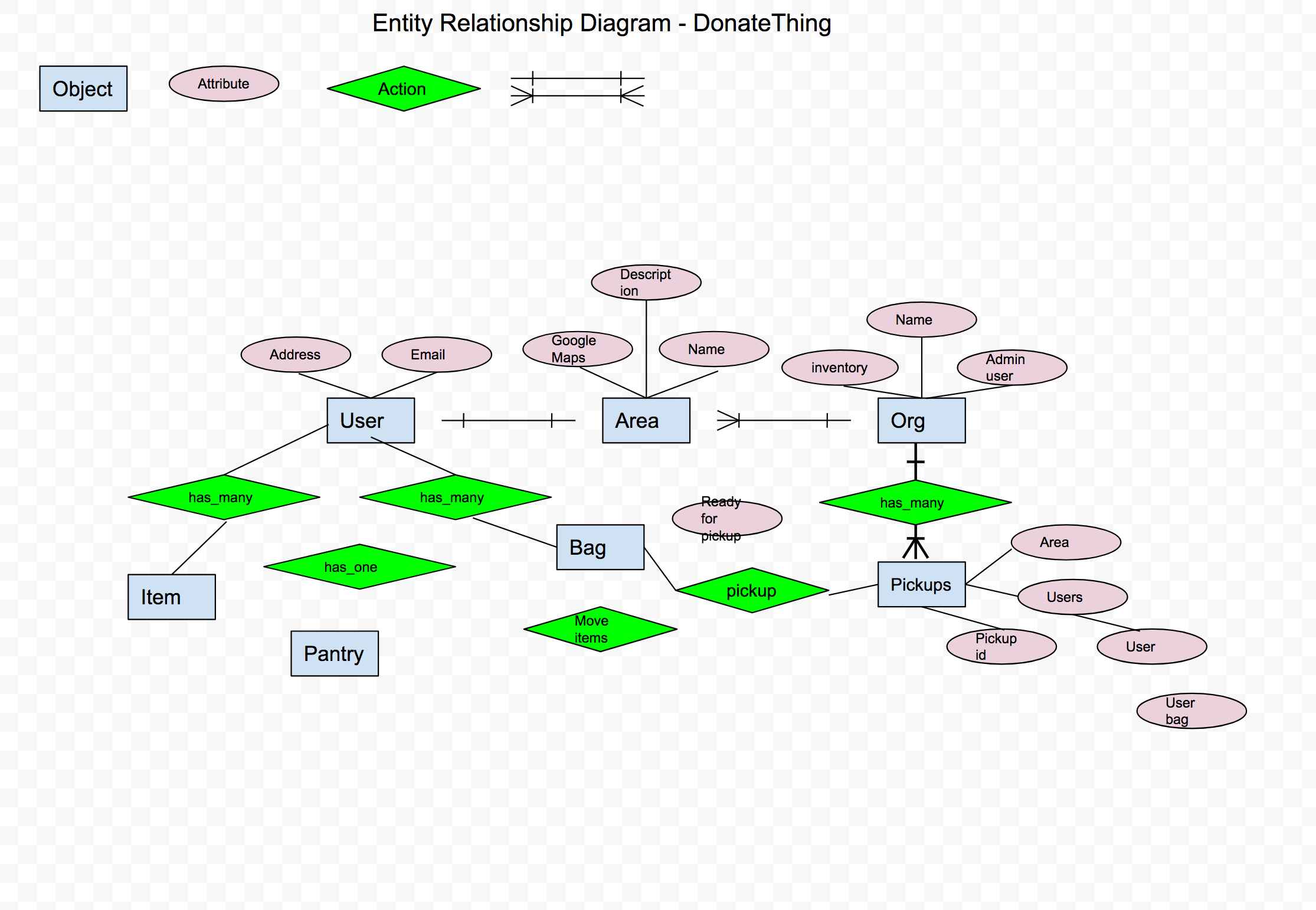 GitHub - ethankhoa/CFA-T2Project-DonateThing: This is a Ruby on Rails ...