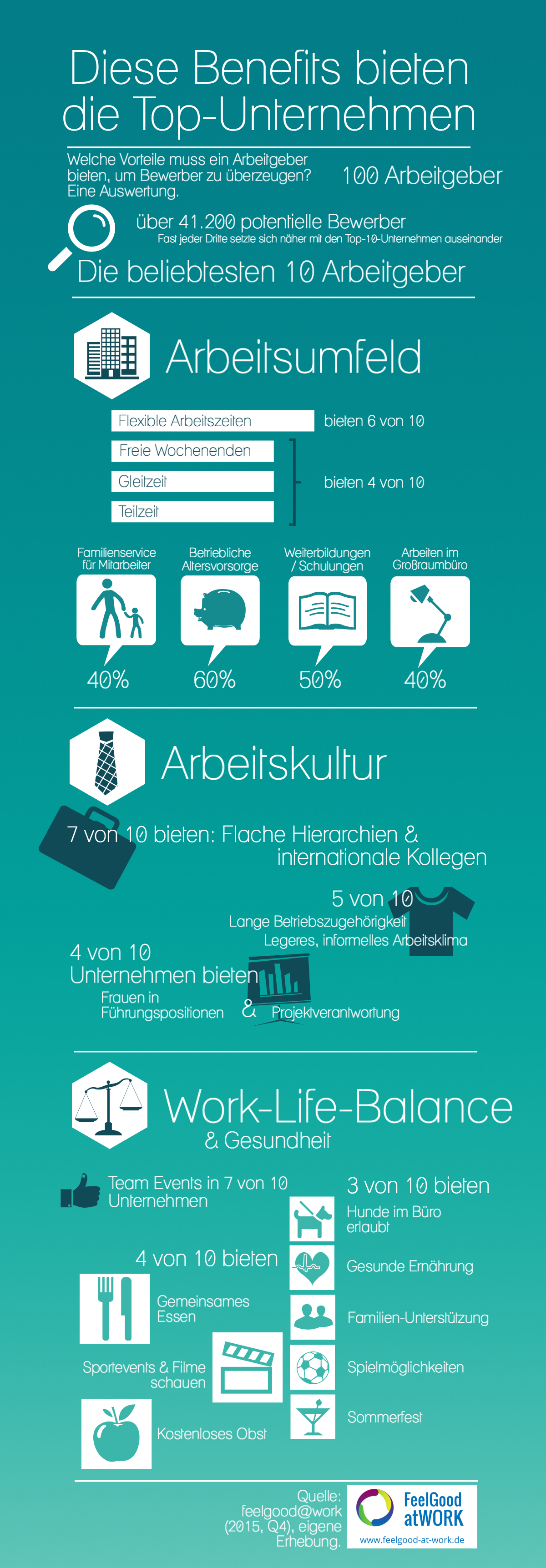 Diese Benefits bieten TopArbeitgeber (Infografik) feelgoodwork