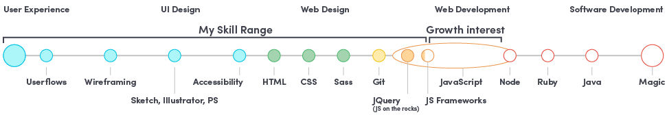 Fergus' skills span the spectrum from UX design to JQuery