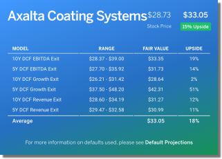 AXTA finbox fair value card