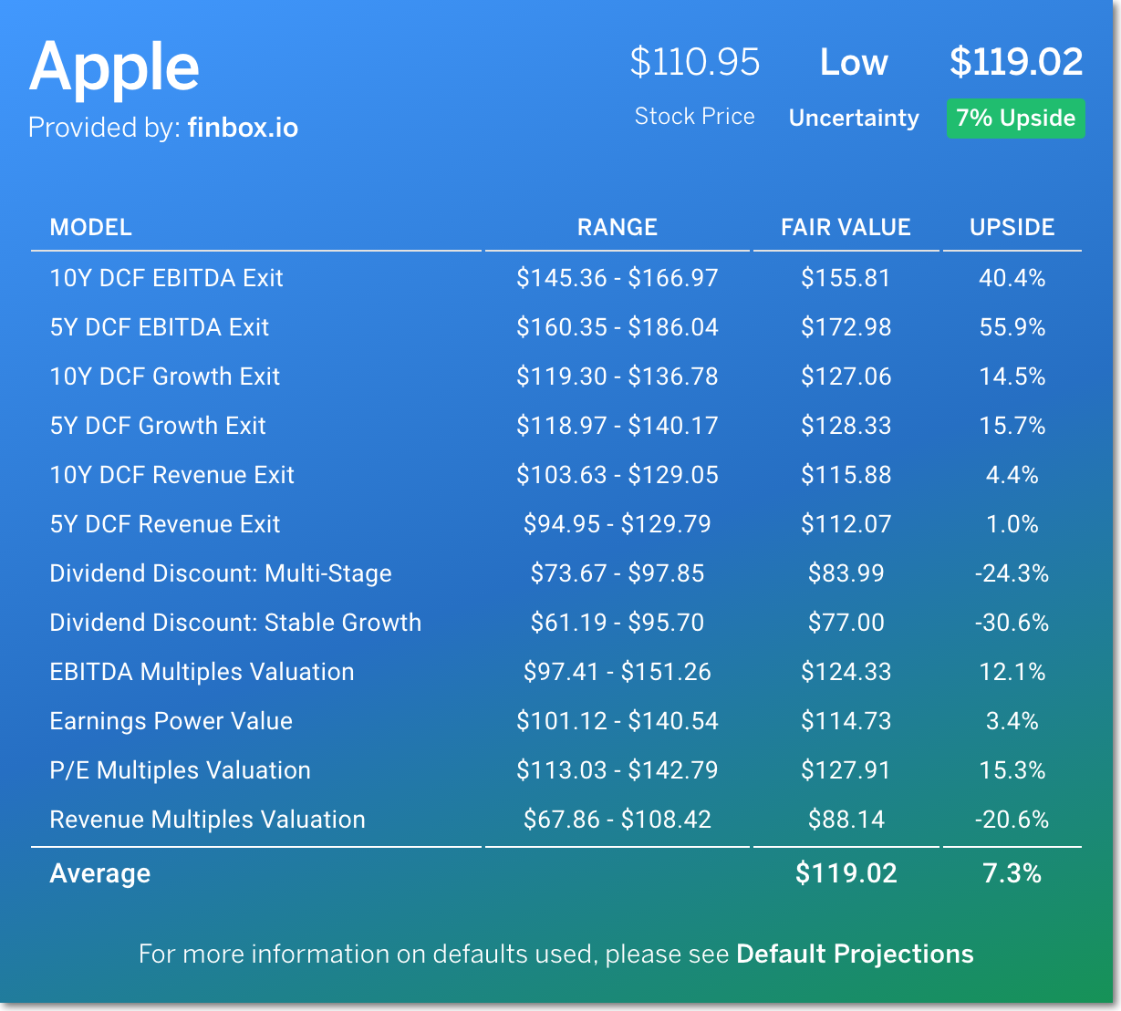 finbox.io fair value estimate for Apple Inc. (AAPL)