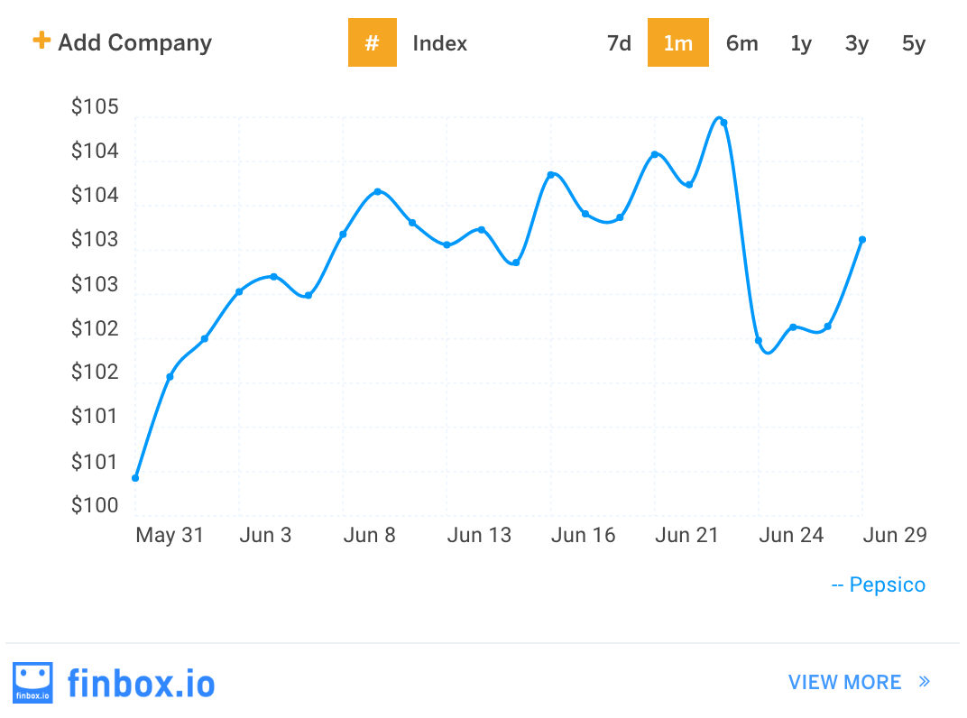 PEP Stock Price Chart